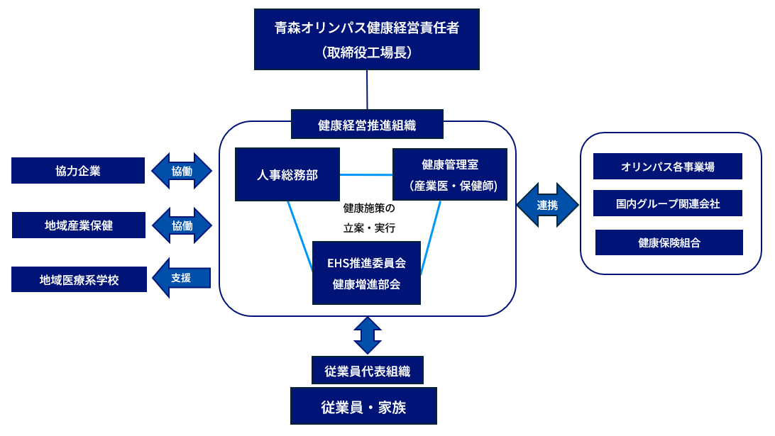 健康経営推進体制図