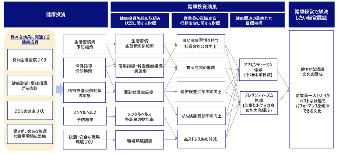 健康経営戦略マップ