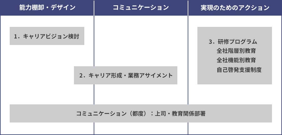 コミュニケーション（都度）：上司・教育関係部署 1.キャリアビジョン検討 2.キャリア形成・業務アサイメント 3.研修プログラム 全社階層別教育 全社機能別教育 自己啓発支援制度